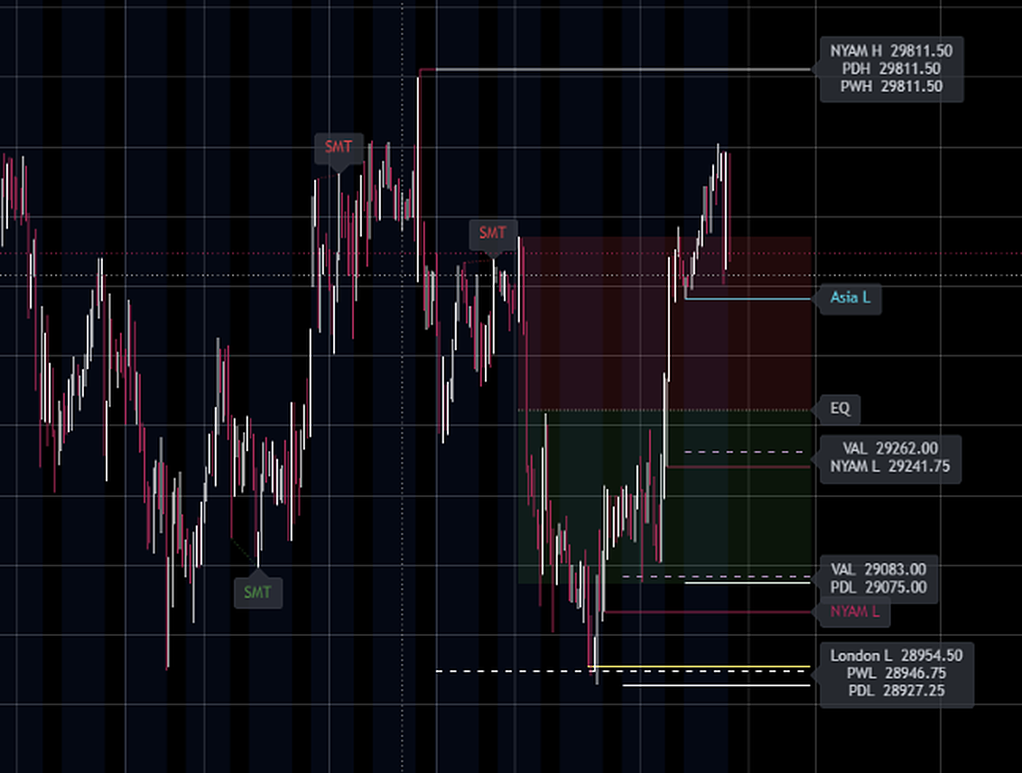 LodeStone running on an NQ futures chart on TradingView, showing stacked session level labels, equilibrium, value area lines, and SMT divergence marks